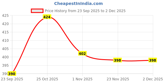 amazon.in os jeans Ready to Wear Mahraj Dhoti for men (Elastic Readymade Dhoti Pant) os jeans Price History Graph from 23 Sep 2025 to 1 Dec 2025