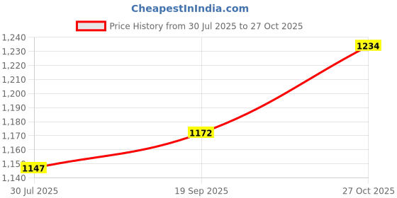 amazon.in os jeans OS MEN'S 3 PCS COMBO SET | KURTA + PYJAMA + NERHU JACKETS|COTTON KURTA PYAJAMS | SARTIN NERHU JACKET| SIZE M TO 2XL| os jeans Price History Graph from 30 Jul 2025 to 27 Oct 2025
