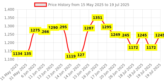 amazon.in O.S. One Step Filling Dental Repair Material Maximum Hold, 1 each by Dentemp O.S. dentemp Price History Graph from 15 May 2025 to 19 Jul 2025