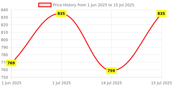 amazon.in os jeans Os rainwear Rain Coat for Women's Waterproof Reversible Double Layer with Hood Set of Top and Bottom Packed in a Storage Bag 2 Way (Both side) Wearable os jeans Price History Graph from 1 Jun 2025 to 15 Jul 2025