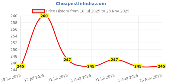amazon.in Os-sum Delight, Perfume Body Mist With Aqua, Long-Lasting Freshness Spray For Women, (115ml) (Pack of 1) Price History Graph from 18 Jul 2025 to 23 Nov 2025