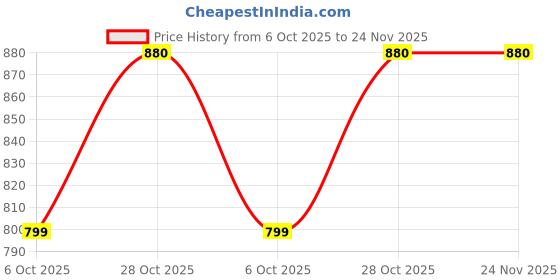 amazon.in Osaka 10 Inches Big LED Ring Light for Photo Video Without Stand Compatible with Camera Smartphones for Tiktok YouTube Price History Graph from 6 Oct 2025 to 24 Nov 2025