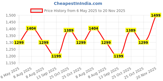 amazon.in Osaka 14'' Professional Ring Light 15W with Stand & Table Tripod Lighting 2 Color Modes for Photo Video Shoot Live Stream Makeup Compatible with iPhone & Smartphone with Bluetooth for Android/iOS osaka Price History Graph from 6 May 2025 to 20 Nov 2025