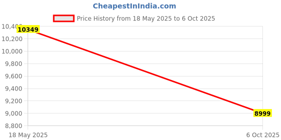 amazon.in Osaka Bi-Color Dimmable LED Video Light OS 576 Slim for DSLR Camera YouTube Video Shooting with 2 Pc Combo kit: 2 Battery 8000 mAh; 2 Fast Charger; 2 AC Adapter; 2 Light Stand; 2 LED Bag; 1 Stand Bag Price History Graph from 18 May 2025 to 6 Oct 2025