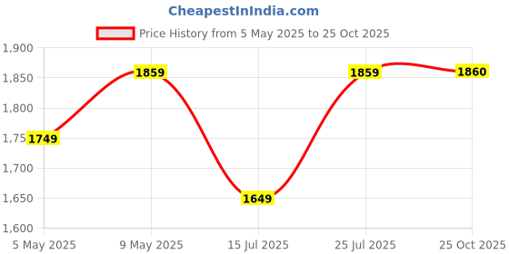 amazon.in OSAKA HR06 3000mAh AA Ni-Mh Rechargeable Batteries 8 Pieces with OSK-C903W Battery Charger Set Price History Graph from 5 May 2025 to 25 Oct 2025