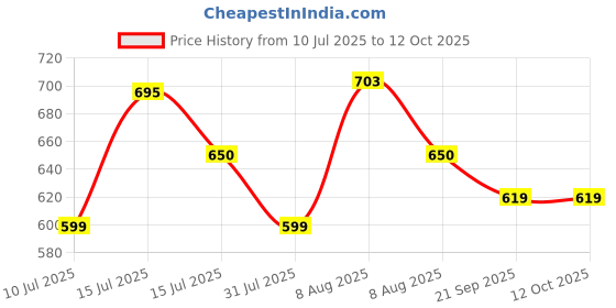 amazon.in Osaka NI-MH HR06 4xAA 3000mAh Enelong Rechargeable Battery Set osaka Price History Graph from 10 Jul 2025 to 10 Oct 2025