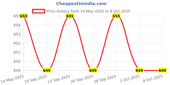 amazon.in Osaka NI-MH HR06 4xAA 3000mAh Enelong Rechargeable Battery Set for Camera Flashes, Mic, Toys, Remote. Price History Graph from 14 May 2025 to 7 Oct 2025