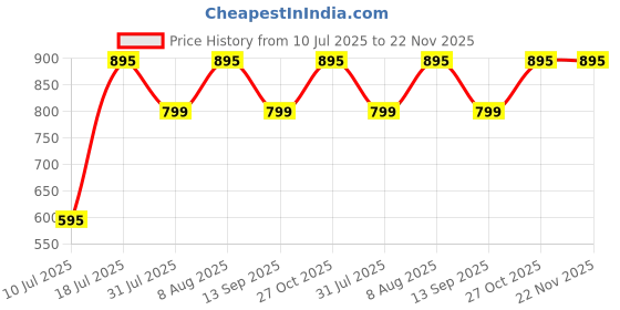 amazon.in Osaka OS 550 Tripod 55 Inches (140 cm) with Mobile Holder and Carry Case for Smartphone & DSLR Camera Portable Lightweight Aluminium Tripod osaka Price History Graph from 10 Jul 2025 to 22 Nov 2025