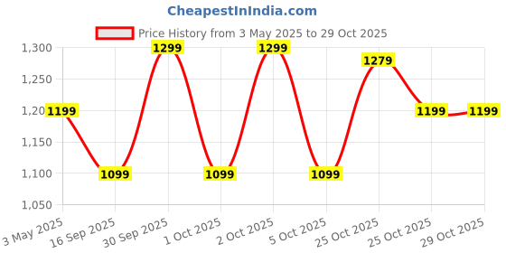 amazon.in osaka Osaka® 14Inch Professional LED Ring Light 15W Dimmable Extra Bright Lighting with 2 Color Modes for Photo Shoot Video Shoot Live Stream Makeup Compatible with iPhone & Android Smartphones. osaka Price History Graph from 3 May 2025 to 29 Oct 2025