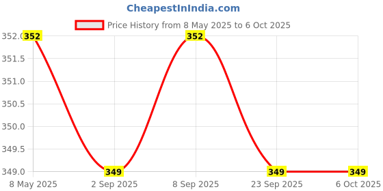 amazon.in Osaka® MT-7 Mini Smartphone Mobile Tripod with Bluetooth & Cold Shoe, Lightweight Portable Vlog Travel Selfie Stick Handle Grip Desktop Webcam Tripod for Action Camera Price History Graph from 8 May 2025 to 6 Oct 2025