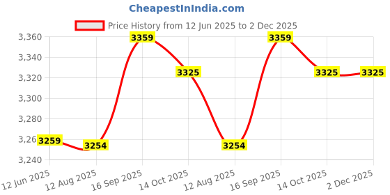 amazon.in OSALADI 6pcs Laptop Camera Cover Slide Webcam Cover Slide Cute Laptop Camera Slide Phone Camera Blocker Pc Camera Cover Price History Graph from 12 Jun 2025 to 2 Dec 2025
