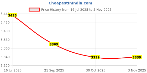 amazon.in OSALADI Baby Keepsake Tooth Box Wooden Box Wooden Tooth Fairy Box Kids Tooth Storage Holder Organizer with Tweezer and Lanugo Bottle to Keep The Childhood Memory Price History Graph from 16 Jul 2025 to 30 Oct 2025