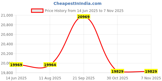 amazon.in OSALADI Desktop Storage Box Multi- Drawers Design Storage Holder for Sundry (Brown) Price History Graph from 14 Jun 2025 to 2 Nov 2025