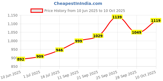 amazon.in Osasbazaar 3.5Gm Pure Silver Toothpick & Ear Cleaner Set Price History Graph from 10 Jun 2025 to 10 Oct 2025