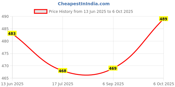 amazon.in Osasbazaar Pure Silver Eyes for Puja Temple Astrological and Lal Kitab Remedy - 97%-99% Pure BIS Hallmarked - Set of 2 Price History Graph from 13 Jun 2025 to 6 Oct 2025