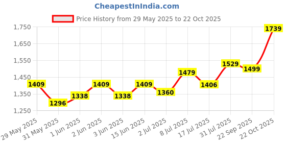 amazon.in Osasbazaar Pure Silver Jai Shree Ram Flag Dhwaja - 97%-99% Purity Certified. osasbazaar Price History Graph from 29 May 2025 to 22 Oct 2025