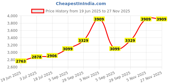 amazon.in Osasbazaar Pure Silver Sindoor Dani Sindur Dibbi Kumkum Box - 90%-92.5% Purity Certified Silver, Small, Oval, 3 X 3 X 5 Cms osasbazaar Price History Graph from 19 Jun 2025 to 27 Nov 2025