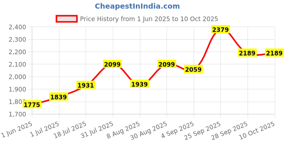 amazon.in osasbazaar Silver Coin Round with Designer Packing - 99% Pure BIS Hallmarked - 10 gms - Pack of 1, 2 and 4 osasbazaar Price History Graph from 1 Jun 2025 to 9 Oct 2025