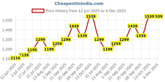amazon.in Osasbazaar Silver Dhwaj Flag Jhanda Nariyal Coconut for Puja Pooja and Temple - 97%-99% Pure BIS Hallmarked - Combo of 2 Price History Graph from 12 Jun 2025 to 4 Dec 2025