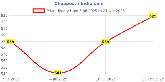 amazon.in Osasbazaar Silver Lotus Flowers for Puja, Temple at Home, Workplace and Gifting - 99% Pure Silver (1) Price History Graph from 3 Jul 2025 to 21 Oct 2025