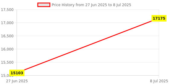 amazon.in OSC112 OCXO Constant Temperature Crystal Oscillator Module with Sweep Function in Any Frequency Band from 0.004 to 220MHz USB Price History Graph from 27 Jun 2025 to 8 Jul 2025