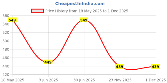 amazon.in urban forest Oscar Blue Leather Card Holder Wallet for Men urban forest Price History Graph from 18 May 2025 to 1 Dec 2025