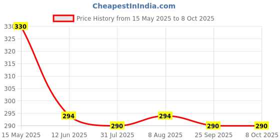 amazon.in Oscar HIV1 & HIV2 Rapid Home Self-Test Kit (Pack of 1) Price History Graph from 15 May 2025 to 8 Oct 2025