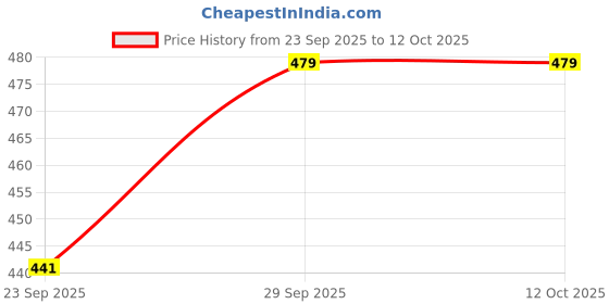 amazon.in Oscar Home Baby's U Shape Neck Pillow for Car Seat and Stroller for Travel, Train, Flight, Bus (Multicolour, 0-1 Years) Price History Graph from 23 Sep 2025 to 12 Oct 2025
