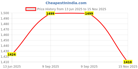 amazon.in Oscar Home Breathable Mesh Crib Liner - Crib Liner Best for Your Baby Safety -Fits Full Four Sides of Crib Bed. 28 x 360 cms (Esquire) Price History Graph from 13 Jun 2025 to 15 Nov 2025