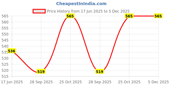amazon.in Oscar Home Cotton Nursing Arm Pillow, Breastfeeding And Bottle Feeding Head Support Pillow, Travel-Friendly And Washable (Pandora) oscar home Price History Graph from 17 Jun 2025 to 5 Dec 2025