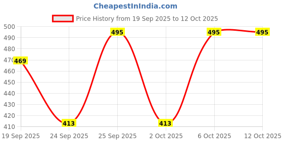 amazon.in Oscar Home Diaper Stacker, Flowery For Baby - Multicolor Price History Graph from 19 Sep 2025 to 12 Oct 2025
