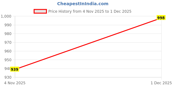 amazon.in Oscar Home Muffin Shape Pillow with one Bolster Pack of 3, Blue and White Price History Graph from 4 Nov 2025 to 1 Dec 2025