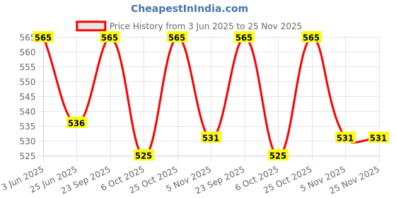 amazon.in Oscar Home Nursing Arm Pillow, Breastfeeding and Bottle Feeding Head Support Pillow, Travel-Friendly and Washable (Swastik) oscar home Price History Graph from 3 Jun 2025 to 24 Nov 2025