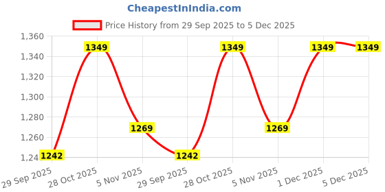 amazon.in Oscar Home Nursing Pillow for Breastfeeding &Amp; Bottle Feeding, Enhanced Posture Support with Double Straps. Great for Breast Feeding Moms (Grey Polka Dot) Price History Graph from 29 Sep 2025 to 1 Dec 2025