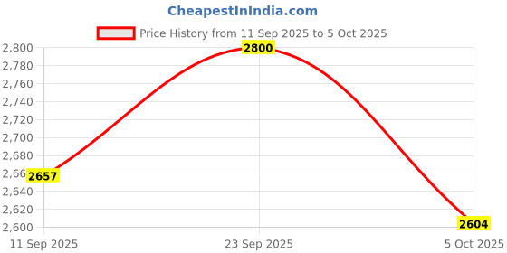 amazon.in Oscar Home Round Zafu & Zabuton Meditation Yoga and Mat Cushion Combo Filled with Buckwheat Hulls (Red). Price History Graph from 11 Sep 2025 to 5 Oct 2025