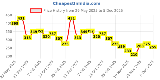amazon.in Oscar Nomad Eau De Parfum Unisex, 100ml | Inspired Series Long Lasting Perfume for Men & Women | Premium Luxury Gold Collection Fragrance Scent | Aromatic Blend of Raspberry, Saffron, Amberwood | Long Lasting Smell Price History Graph from 29 May 2025 to 5 Dec 2025