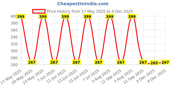 amazon.in oscenny Snoods for Men Women, Thick Anti-Static Polar Fleece Adjustabel Drawstring Snood Good Stretch Washable for Chilly Cold Weather Skiing Cycling Motorcycle oscenny Price History Graph from 17 May 2025 to 4 Dec 2025