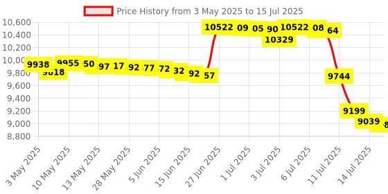 amazon.in osd audio OSD 300W in Wall Volume Control Knob with On/Off Switch - SVC205 osd audio Price History Graph from 3 May 2025 to 15 Jul 2025