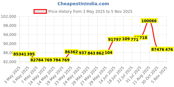 amazon.in OSD 8" Outdoor Patio Speaker Pair, Weatherproof IP54 Rated Aluminum Grilles, Black AP840 Price History Graph from 3 May 2025 to 2 Nov 2025