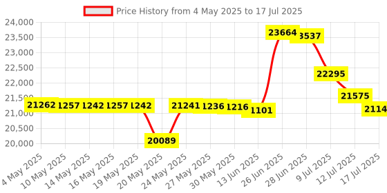 amazon.in OSD 8" Trimless Glass Fiber Dual Tweeter Ceiling Speaker ACE840TT Price History Graph from 4 May 2025 to 17 Jul 2025