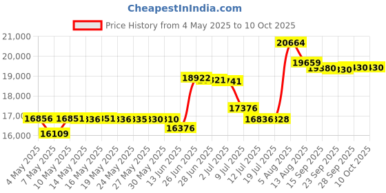 amazon.in OSD Audio ACE640TT 6.5" Dual Voice Coil Single Stereo Trimless 120W Ceiling Speaker Price History Graph from 4 May 2025 to 9 Oct 2025