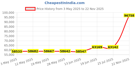amazon.in OSD Audio Forza Lum 8” Omni Speaker 200W & LED Light IP65 Rated (Single, Bronze) Price History Graph from 3 May 2025 to 22 Nov 2025