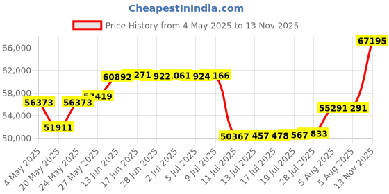 amazon.in OSD Audio ICE1080 HD 10" 3-Way High Definition Ceiling Speaker (Off-White, Single) Price History Graph from 4 May 2025 to 13 Nov 2025