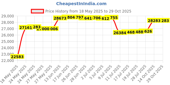 amazon.in OSD Audio ICE800 8" 120W In-Ceiling Speaker Paintable Grill (White, Pair) osd audio Price History Graph from 18 May 2025 to 29 Oct 2025