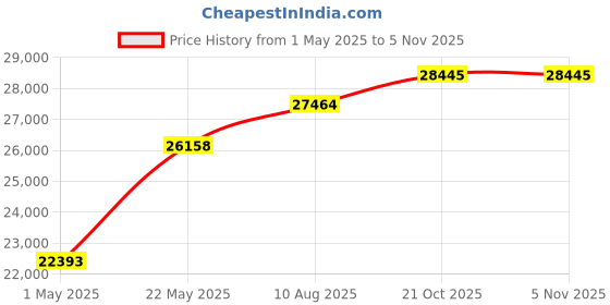 amazon.in OSD Audio IW525 150 Watt Center Channel In-wall Speaker Price History Graph from 1 May 2025 to 5 Nov 2025