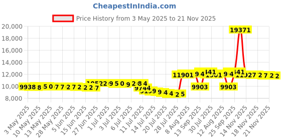 amazon.in osd audio OSD 300W in Wall Volume Control Knob with On/Off Switch - SVC205 osd audio Price History Graph from 3 May 2025 to 21 Nov 2025