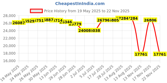 amazon.in OSD Audio Osd 8" In Wall Subwoofer 150W Easy Install,Paintable Grill Iws8,Multicolor Price History Graph from 19 May 2025 to 22 Nov 2025