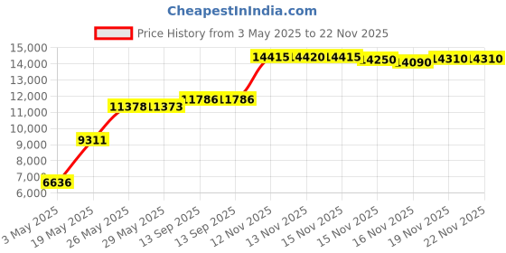amazon.in OSD Audio OVC305RWht 300-Watt Resistor Based Outdoor Stereo Volume Control, White Price History Graph from 3 May 2025 to 22 Nov 2025