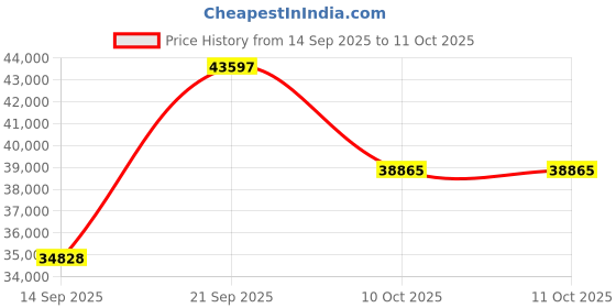 amazon.in OSD Audio PC640 White 6.5-inch 2-Way Single 8 Ohm, 70V Pendant Speaker Price History Graph from 14 Sep 2025 to 11 Oct 2025
