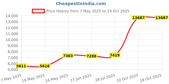 amazon.in OSD Audio SP70T 70-Volt Commercial Line-Matching Transformer 20W, 15W, 10W, 5W Tap Price History Graph from 7 May 2025 to 18 Oct 2025